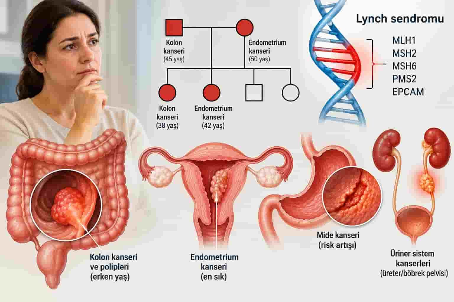 Rahim Kanseri ve Lynch Sendromu: Genetik Test Kimlere Yapılmalı?